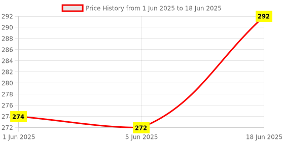 flipkart.com NixGlobal 248-1 V0LTAS AC Remote Compatible with VOLTAS 1 / 1.5 / 2 TON AC Remote Controller Price History Graph from 1 Jun 2025 to 18 Jun 2025