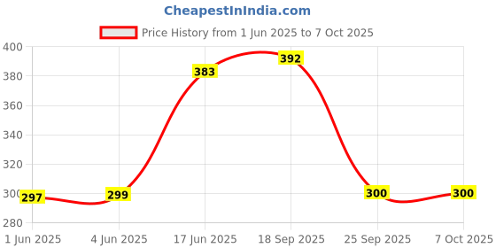 flipkart.com NixGlobal 256 G0DREJ AC Remote Compatible with GODREJ 1 / 1.5 / 2 TON AC Remote Controller Price History Graph from 1 Jun 2025 to 6 Oct 2025