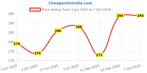 flipkart.com NixGlobal 29-D PANA-S0NIC AC Remote Compatible with PANASONIC 1 / 1.5 / 2 TON AC Remote Controller Price History Graph from 1 Jun 2025 to 7 Oct 2025