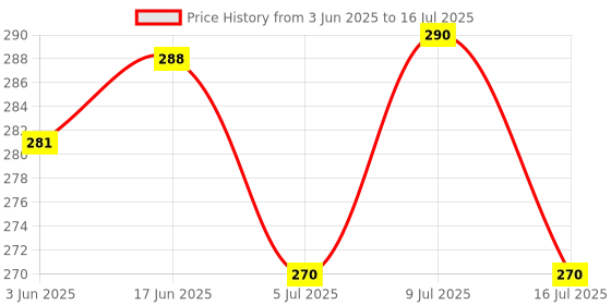 flipkart.com NixGlobal 36-J L-G AC Remote Compatible with LG 1 / 1.5 / 2 TON AC Remote Controller Price History Graph from 3 Jun 2025 to 16 Jul 2025