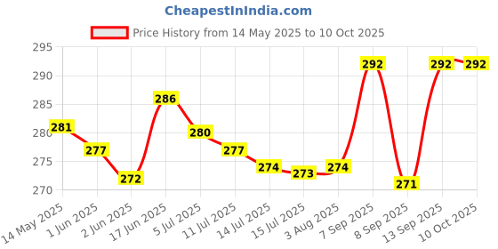 flipkart.com NixGlobal 36K-1 L-G AC Remote Compatible with LG 1 / 1.5 / 2 TON AC Remote Controller Price History Graph from 14 May 2025 to 9 Oct 2025