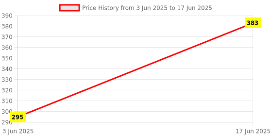 flipkart.com NixGlobal 43PFT6915 Remote Compatible with PHILIPS 4K SMART OLED ANDROID LED LCD TV Remote Controller Price History Graph from 3 Jun 2025 to 17 Jun 2025