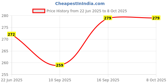 flipkart.com NixGlobal 82 CAR-RIER AC Remote Compatible with CARRIER 1 / 1.5 / 2 TON AC Remote Controller Price History Graph from 22 Jun 2025 to 8 Oct 2025