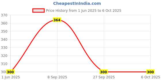flipkart.com NixGlobal AA81-00243A Remote Compatible with SAMSUNG LED LCD TV SERVICE Remote Controller Price History Graph from 1 Jun 2025 to 5 Oct 2025