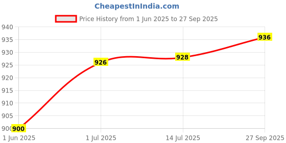 flipkart.com NixGlobal AN-MR21GA AN-MR21GC (LG Channels Function) Magic Remote without Voice Control LG 4K ULTRA HD OLED SMART LED LCD TV Remote Controller Price History Graph from 1 Jun 2025 to 27 Sep 2025