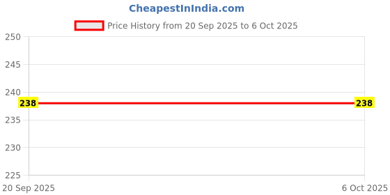 flipkart.com NixGlobal BN59-01199F Remote Compatible with SAMSUNG 8K 4K QLED SMART LED LCD TV Remote Controller Price History Graph from 20 Sep 2025 to 5 Oct 2025