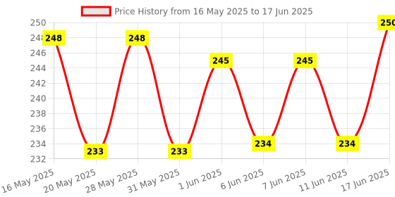 flipkart.com NixGlobal BN59-01315M Remote Compatible with SAMSUNG 4K SMART LED LCD TV Remote Controller Price History Graph from 16 May 2025 to 17 Jun 2025