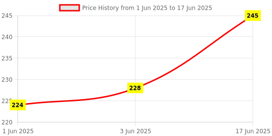 flipkart.com NixGlobal C00CAA SMART LED1 Remote Compatible with COOCAA 4K SMART QLED LED LCD TV Remote Controller Price History Graph from 1 Jun 2025 to 17 Jun 2025
