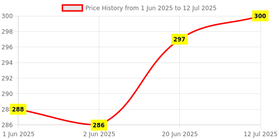 flipkart.com NixGlobal CH101 Remote Compatible with CROWN 4K SMART LED LCD TV Remote Controller Price History Graph from 1 Jun 2025 to 12 Jul 2025