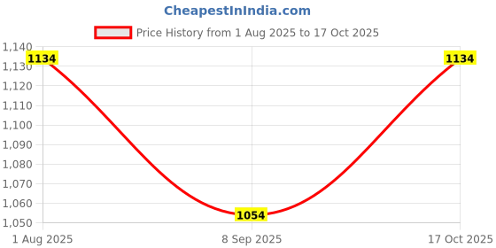 flipkart.com NixGlobal FIBRE-3 (with Voice Command) Remote Compatible with JIO FIBRE SET-TOP BOX Remote Controller Price History Graph from 1 Aug 2025 to 17 Oct 2025