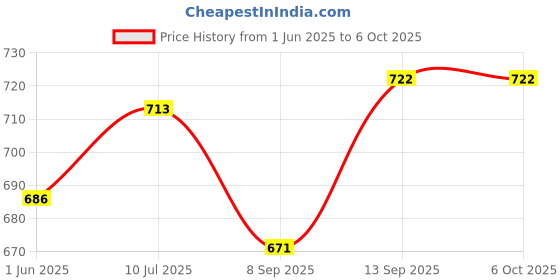 flipkart.com NixGlobal FIRE STICK 3rd Gen Remote with NETFLIX PRIME VIDEO AMAZON MUSIC Compatible for AMAZON FIRE STICK Remote Controller Price History Graph from 1 Jun 2025 to 6 Oct 2025