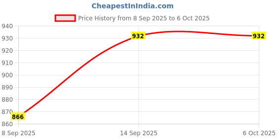 flipkart.com NixGlobal HA-IER SMART BLUETOOTH Remote with Voice Control Function Compatible with HAIER 4K SMART QLED LED LCD TV Remote Controller Price History Graph from 8 Sep 2025 to 5 Oct 2025