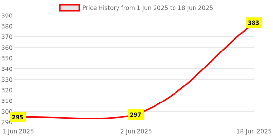 flipkart.com NixGlobal HA-IER U27E without Voice Control Function Remote Compatible with HAIER 4K SMART ANDROID LED LCD TV Remote Controller Price History Graph from 1 Jun 2025 to 18 Jun 2025