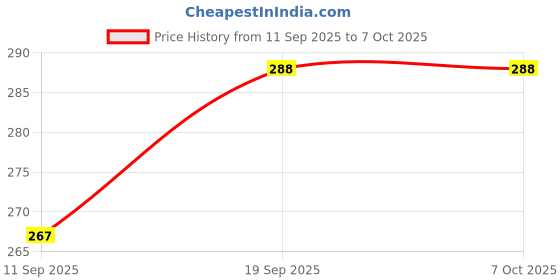 flipkart.com NixGlobal HTR-U31 Remote Compatible with HAIER 4K SMART ANDROID LED LCD TV Remote Controller Price History Graph from 11 Sep 2025 to 6 Oct 2025
