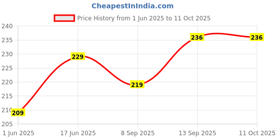 flipkart.com NixGlobal ICONIC UNIVERSAL Remote Compatible for ICONIC / BESTON / DELTRON / HYBON HOME THEATER Remote Controller Price History Graph from 1 Jun 2025 to 11 Oct 2025
