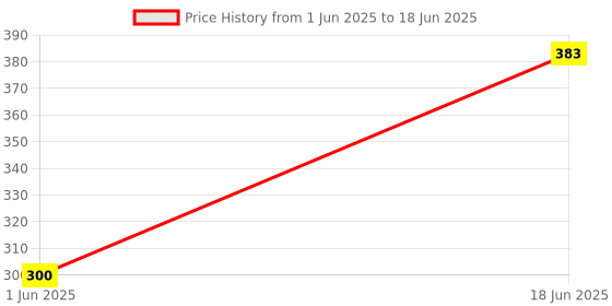 flipkart.com NixGlobal IM-PEX SMART LED Remote Compatible with IMPEX SMART ANDROID LED LCD TV Remote Controller Price History Graph from 1 Jun 2025 to 18 Jun 2025