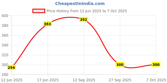flipkart.com NixGlobal IN-TEX MITA-SHI Remote Compatible with INTEX / MITASHI CHINESE UNIVERSAL SMART LED LCD TV Remote Controller Price History Graph from 12 Jun 2025 to 6 Oct 2025