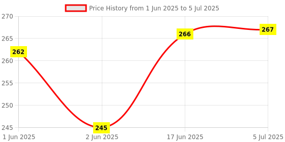 flipkart.com NixGlobal LED500 Remote Compatible with CROMA/JVC/ESTON/VISE/AKAI 4K SMART LED LCD TV Remote Controller Price History Graph from 1 Jun 2025 to 5 Jul 2025