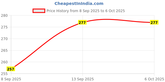 flipkart.com NixGlobal LL-0YD526 Remote Compatible with INTEX / HAIER / LLOYD / HAIER 8K 4K SMART LED LCD TV Remote Controller Price History Graph from 8 Sep 2025 to 5 Oct 2025