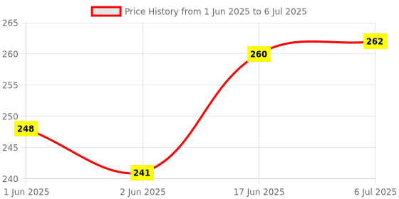 flipkart.com NixGlobal LL0YD IN-FINIX LED Smart Led Remote Compatible with INFINIX / LLOYD 4K SMART LED LCD TV Remote Controller Price History Graph from 1 Jun 2025 to 6 Jul 2025