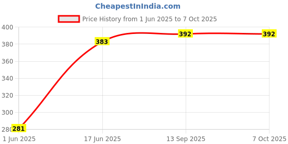 flipkart.com NixGlobal LLOYD02 with Netflix Hotstar Youtube Amazon Function Remote Compatible for LLOYD SMART LED LCD TV Remote Controller Price History Graph from 1 Jun 2025 to 6 Oct 2025