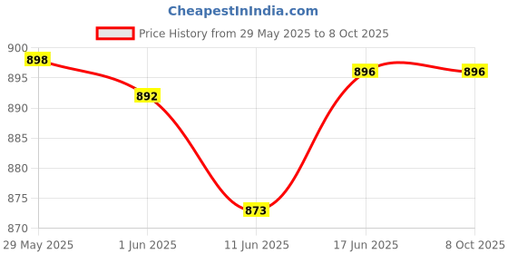 flipkart.com NixGlobal MOTO-ROLA 4K with Voice Control Function Remote Compatible with MOTOROLA / SKYWORTH / THOMSON 4K ANDROID SMART LED LCD TV Remote Controller Price History Graph from 29 May 2025 to 6 Oct 2025