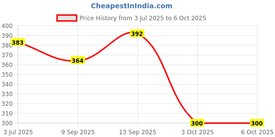flipkart.com NixGlobal MP1 Remote Compatible with MURPHY SMART LED LCD TV Remote Controller Price History Graph from 3 Jul 2025 to 6 Oct 2025