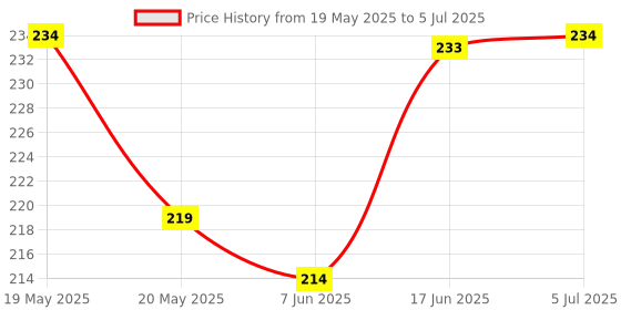 flipkart.com NixGlobal ONE-PLUS SMART Remote without Voice Control Function Compatible for ONEPLUS 4K SMART LED LCD TV Remote Controller Price History Graph from 19 May 2025 to 5 Jul 2025