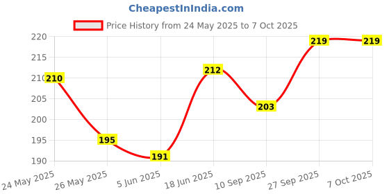 flipkart.com NixGlobal PH ZAPA CRT UNIVERSAL Remote Compatible for PHILIPS CRT TV Remote Controller Price History Graph from 24 May 2025 to 7 Oct 2025