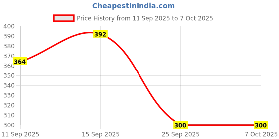 flipkart.com NixGlobal RC802N Remote with Netflix Function Compatible with TCL SMART LED LCD TV Remote Controller Price History Graph from 11 Sep 2025 to 7 Oct 2025