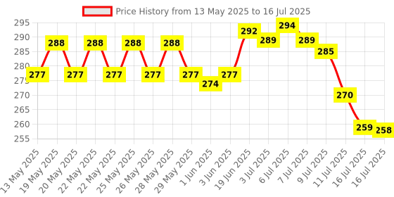 flipkart.com NixGlobal RC902V FMR1 SMART LED (without voice control) Remote Compatible with TCL / IFFALCON 8K OLED SMART ANDROID LED LCD TV Remote Controller Price History Graph from 13 May 2025 to 16 Jul 2025