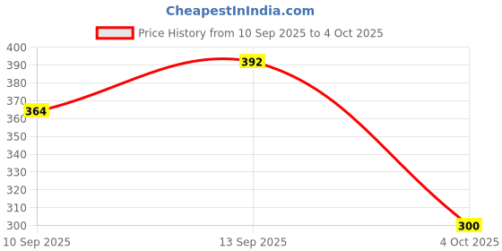 flipkart.com NixGlobal RML-1330+ RC311 FM13 FM11 Remote Compatible with TCL SMART LED LCD TV Remote Controller Price History Graph from 10 Sep 2025 to 4 Oct 2025