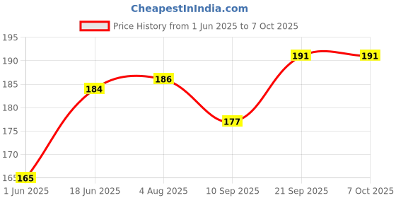 flipkart.com NixGlobal RMX-155 Remote Compatible for SONY CAR STEREO MULTIMEDIA MUSIC SYSTEM Remote Controller Price History Graph from 1 Jun 2025 to 6 Oct 2025