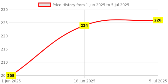 flipkart.com NixGlobal S-SUNG Small1 Universal Remote Compatible with SAMSUNG SMART LED LCD TV Remote Controller Price History Graph from 1 Jun 2025 to 5 Jul 2025