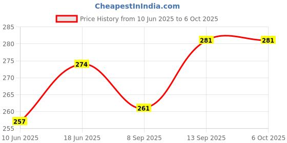 flipkart.com NixGlobal SKY-WALL with Wi-FI FUNCTION Remote Compatible with SKYWALL / TOSHIBA / CROWN 4K SMART LED LCD TV Remote Controller Price History Graph from 10 Jun 2025 to 6 Oct 2025