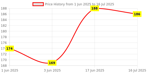 flipkart.com NixGlobal T-CL LED TV Remote Compatible for TCL ANDROID TV SMART LED LCD TV Remote Controller Price History Graph from 1 Jun 2025 to 16 Jul 2025