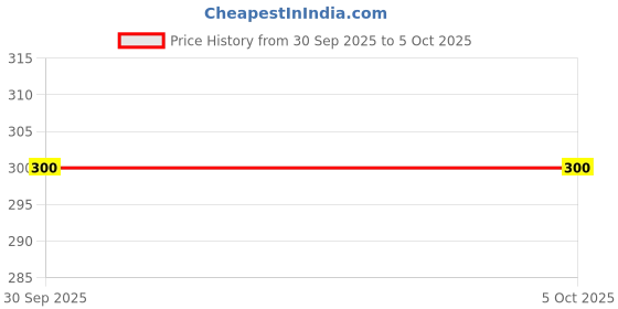 flipkart.com NixGlobal TC-97E PLUS Remote Compatible with TCL 4K SMART LED LCD TV Remote Controller Price History Graph from 30 Sep 2025 to 5 Oct 2025