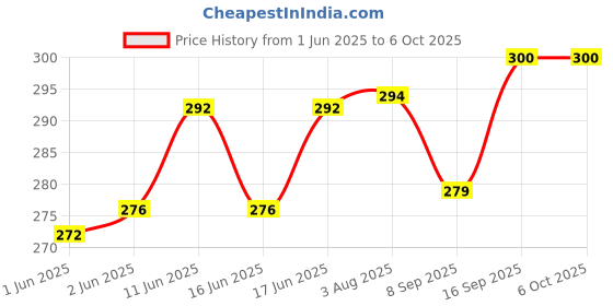 flipkart.com NixGlobal UNIVERSAL SMART LED1 Remote Compatible with UNIVERSAL LED LCD TV Remote Controller Price History Graph from 1 Jun 2025 to 5 Oct 2025