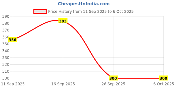 flipkart.com NixGlobal VU1 Remote Compatible with VU SMART LED LCD TV Remote Controller Price History Graph from 11 Sep 2025 to 5 Oct 2025