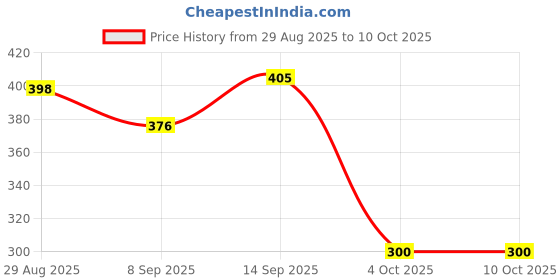 flipkart.com NixGlobal ZEE5 DISNEY FUNTION Remote Compatible with AKAI / HYUNDAI SMART LED LCD TV Remote Controller Price History Graph from 29 Aug 2025 to 10 Oct 2025