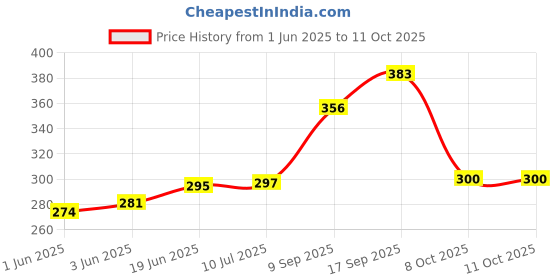 flipkart.com NixGlobal ZH/JT-03 AC Remote Compatible for KELVINATOR / AKAI / LLOYD / MICROMAX / VESTER / PANASONIC AC Remote Controller Price History Graph from 1 Jun 2025 to 8 Oct 2025