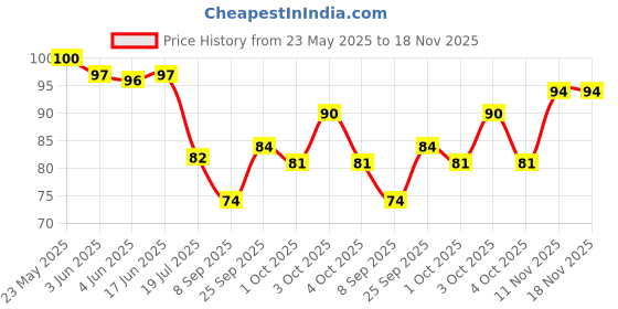 flipkart.com nixit Women Regular Stockings nixit Price History Graph from 23 May 2025 to 18 Nov 2025