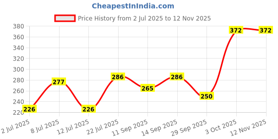 flipkart.com Nixnine Cable Manager Cable Hole Cover Grommet, Table Desk Grommet 2.5 Inch, Graphite Antiqu Desk Cord Cable Hole Cover Grommet, Computer Wire Cable Organiser Manager, (Graphite Antiqu) (2.5Inch) Pack of 2 Cable Protector Price History Graph from 2 Jul 2025 to 10 Nov 2025