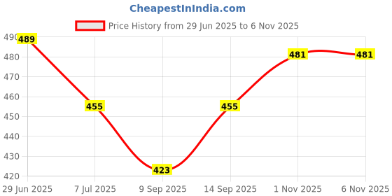 flipkart.com Nixnine Cable Manager Cable Hole Cover Grommet Wire Cable Organiser wire manager table (Silver) (2.5 Inch) Pack of 5 Cable Protector Price History Graph from 29 Jun 2025 to 1 Nov 2025