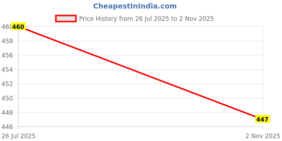 flipkart.com nixnine NX633 Industrial Furniture Caster nixnine Price History Graph from 26 Jul 2025 to 2 Nov 2025
