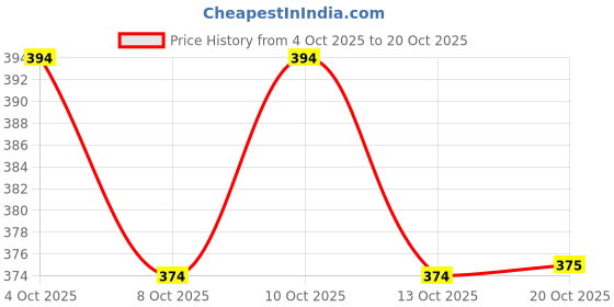 flipkart.com crosspan Nixon2 Compact Stainless Steel Lunch Box / Tiffin Box 2 Containers Lunch Box crosspan Price History Graph from 4 Oct 2025 to 20 Oct 2025