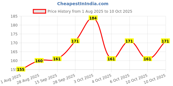 flipkart.com nixra Baby Safety, Proofing V Shape Silicone Corner Guard Edge Protectors (4 Pcs) nixra Price History Graph from 1 Aug 2025 to 10 Oct 2025
