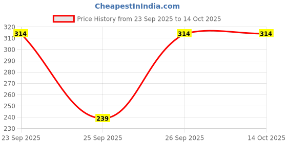 flipkart.com NIXSTAR Edge To Edge Tempered Glass for Samsung Galaxy S24 Ultra Price History Graph from 23 Sep 2025 to 13 Oct 2025