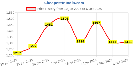 flipkart.com nixy hub by nixy hub Premium Shower and Tap Filter for Hard Water and Chlorine Fixed Mount nixy hub by nixy hub Price History Graph from 10 Jun 2025 to 6 Oct 2025