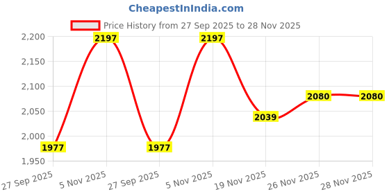flipkart.com niya Embroidered Semi Stitched Lehenga Choli niya Price History Graph from 27 Sep 2025 to 28 Nov 2025